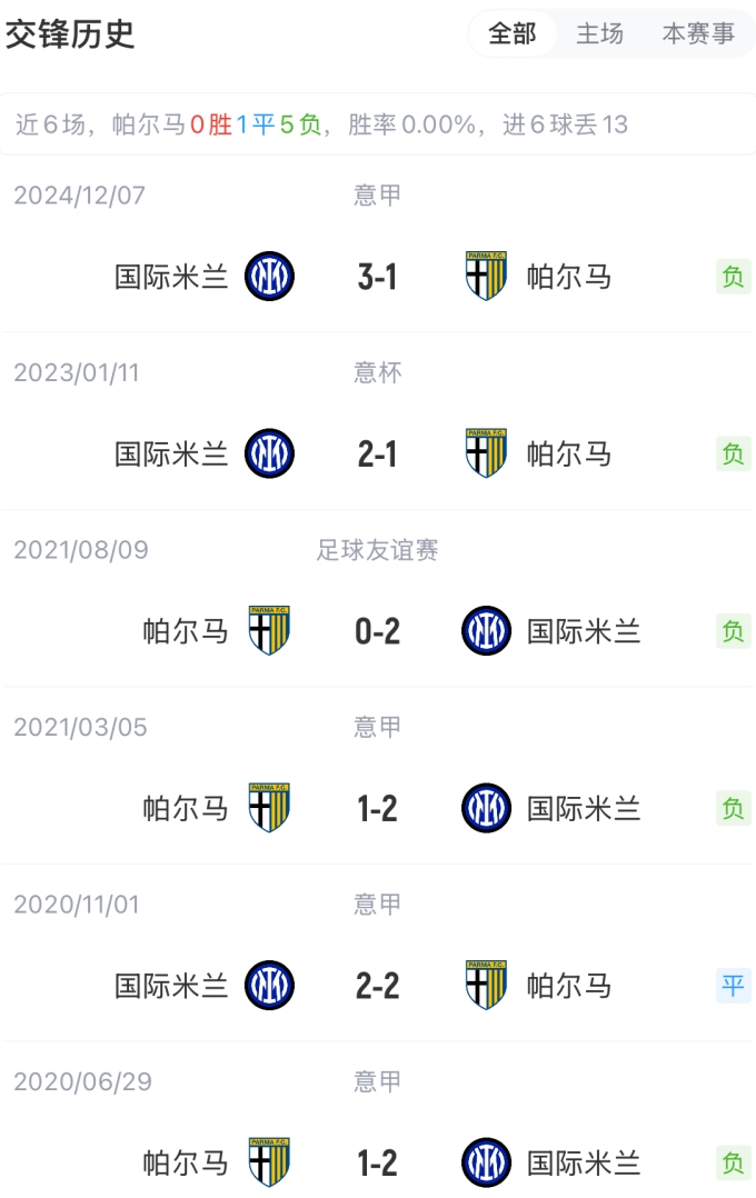 帕尔马国际米兰厮杀，大战更新高潮