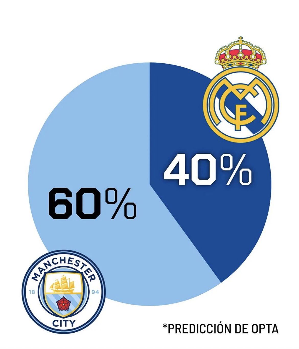 包含皇家马德里主场不敌曼城，遗憾错失八强的词条